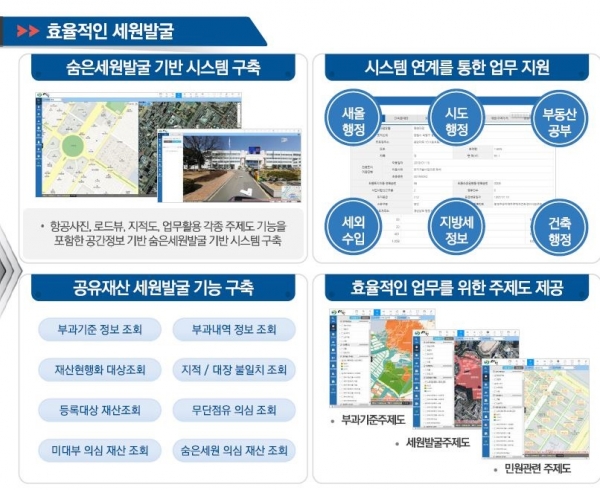 창원시는 토지,건물등에 대한 숨은 재원 발굴, 지원 시스템을 개발하여 저작권 등록을 마치고 내년부터 구동한다