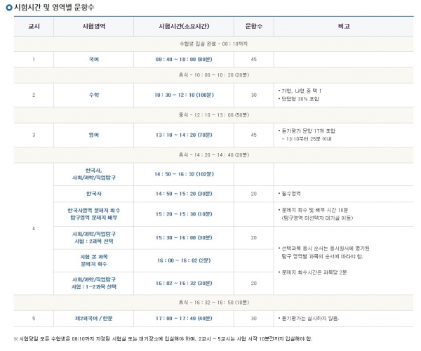 수능 시간표 (사진: 한국교육과정평가원)