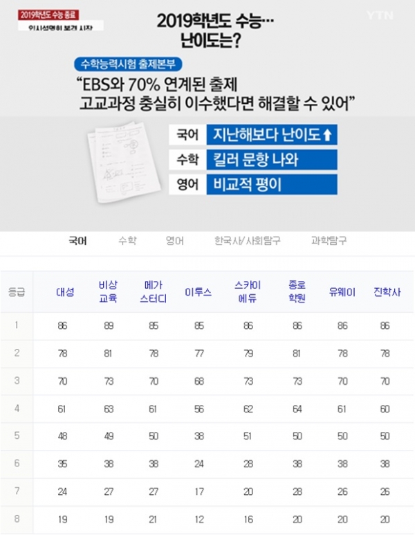 2018 2019 수능 등급컷 (사진: YTN / 네이버)