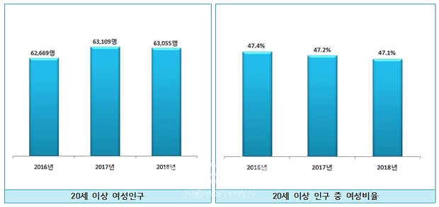 당진 여성통계(20세 이상 여성인구)