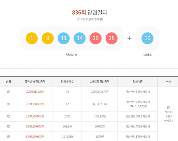 로또 836회 당첨번호 (사진: 동행복권)