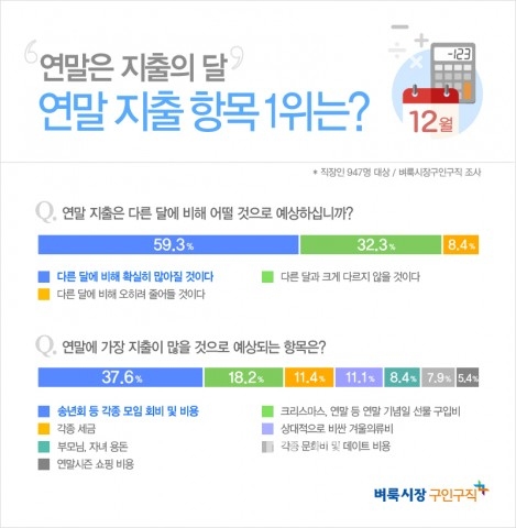 벼룩시장구인구직이 직장인 947명을 대상으로 연말 지출을 주제로 설문조사를 진행한 결과, 59.3%가 연말은 다른 달에 비해 추가 지출이 발생할 것으로 예상했다