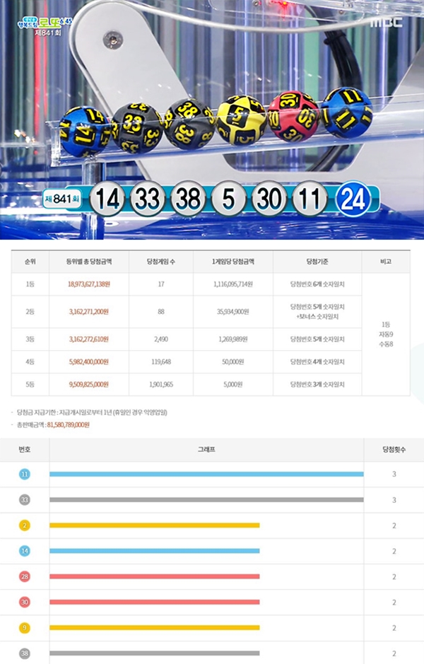 로또 841회 당첨번호 (사진: MBC, 동행복권)