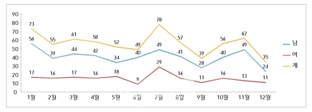 청양군 귀농귀촌 월별상담 추이