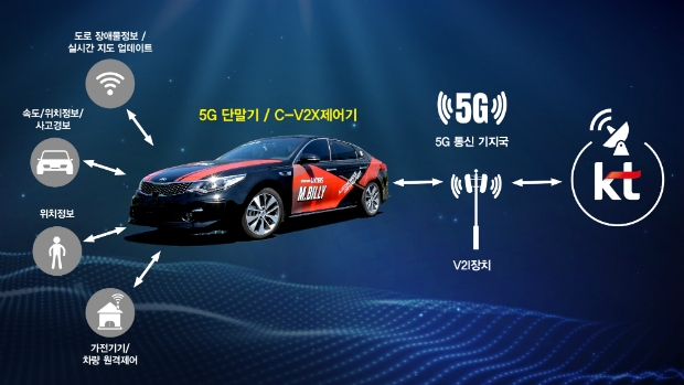 5G 기반 커넥티드카 기술 구현 개념도