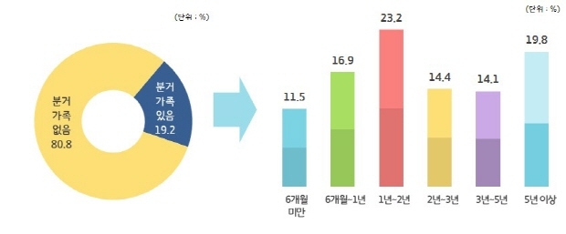 그래프(분거기간)