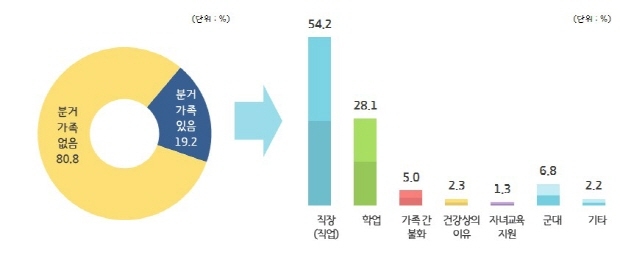 분거 이유