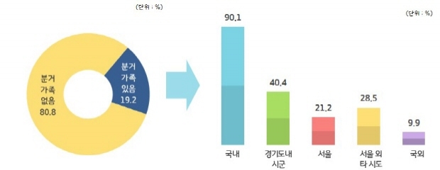 그래프(분거지역)