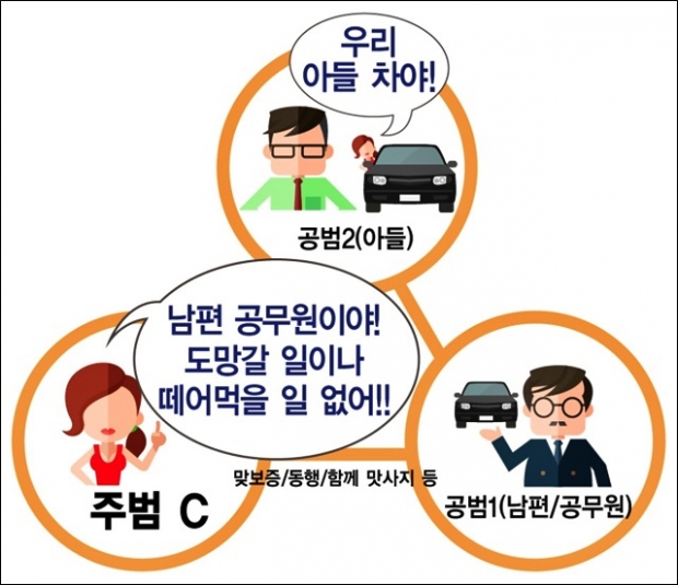 공무원 가족이 낀 가족사기를 표현한 이미지