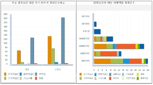 겨울철기간(18년 11월 ~ 19년 2월) 발화요인 및 피해액별 화재건수 비교