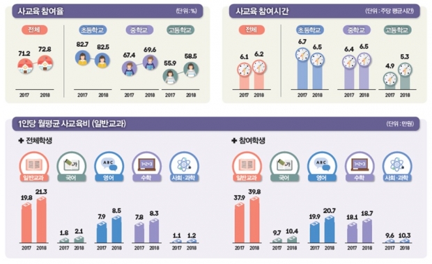 통계청 자료.