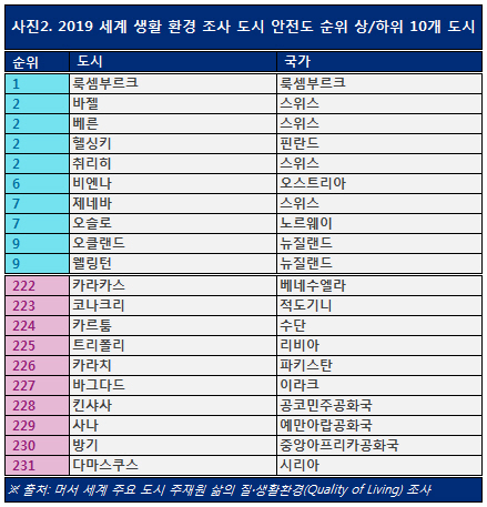 2019 세계 생활 환경 조사 도시 안전도 순위 상/하위 10개 도시