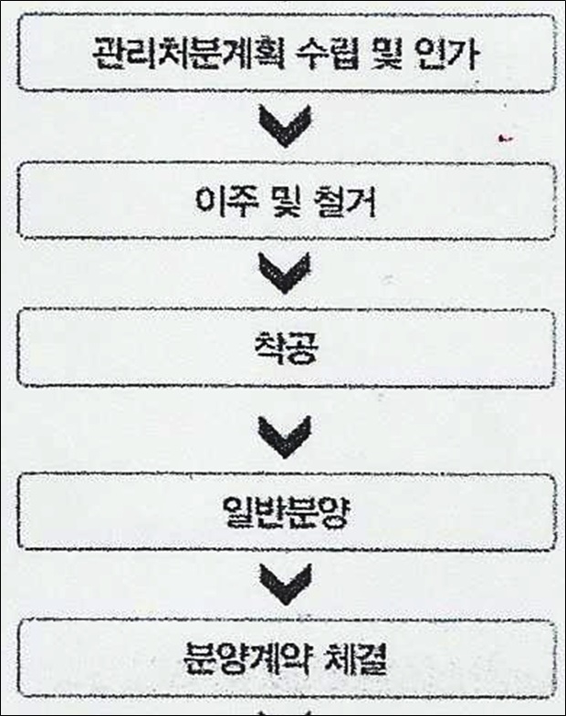 재개발사업진행도(관리처분계획이 인가되면 이주,철거,준공,분양 등이 시작된다)