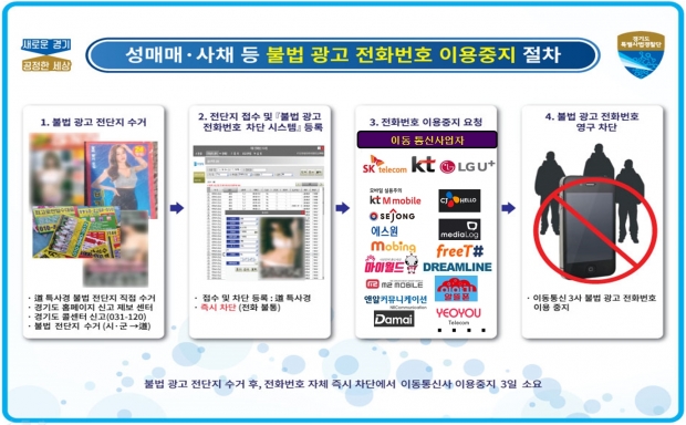 불법광고전화 차단 절차도