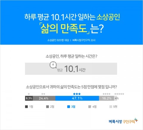 소상공인 820명을 대상으로 설문조사를 한 결과 소상인들의 하루 평균 근로시간은 10.1시간으로 조사됐다