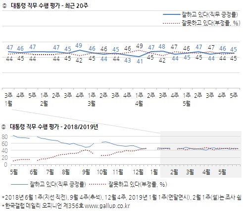 한국갤럽 자료.