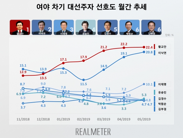 리얼미터 자료.