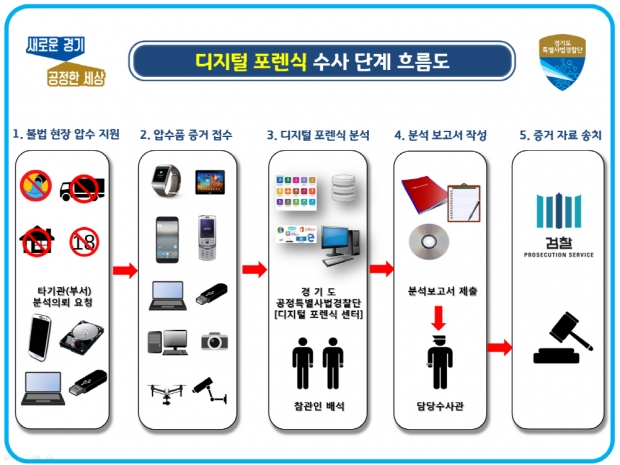 .디지털 포렌식 수사단계 흐름도