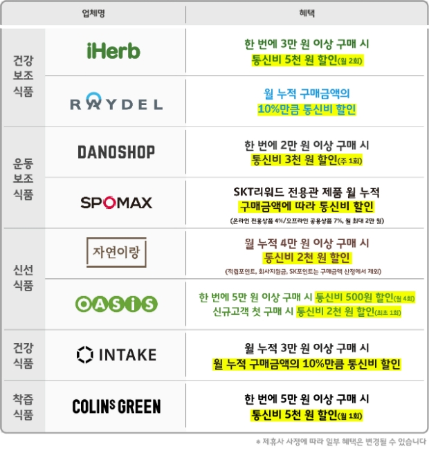 SK텔레콤이 T건강습관XAIA Vitality를 출시했다
