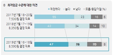 한국갤럽 자료.