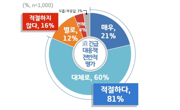 경기도 긴급 대응책에 대한 전반적 인식