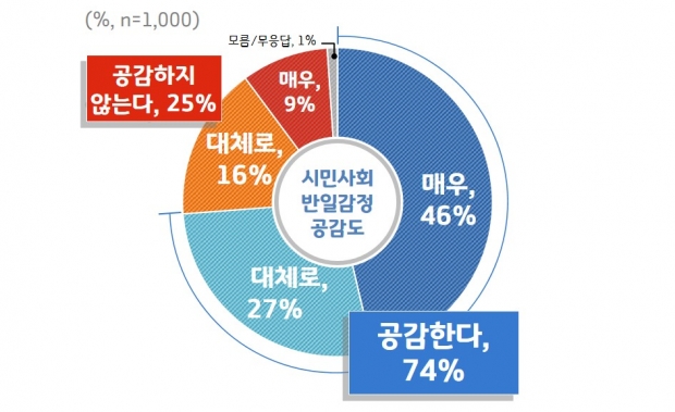 시민사회 중심 불매운동,관광거부 공감도