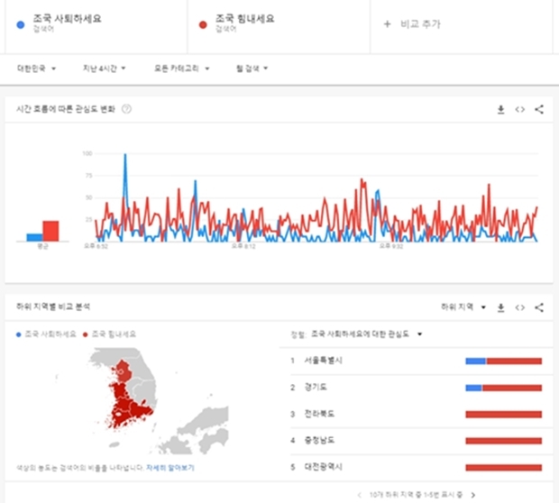 조국 힘내세요, 조국 사퇴하세요 검색어 대결 (사진 : 구글 트렌드)