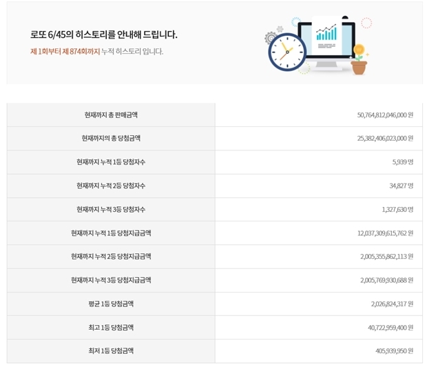 로또874회당첨번호 (사진 : 동행복권)