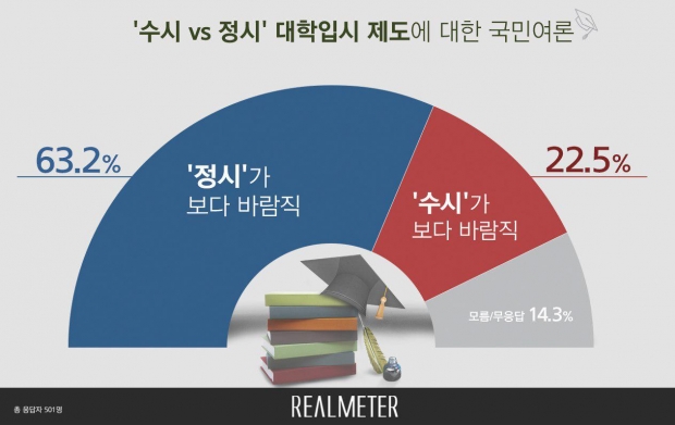리얼미터 자료.