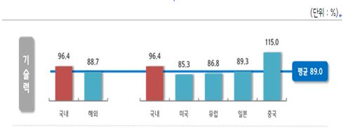중소기업이 자체적으로 평가한 자사 제품의 기술 수준.  중소기업줒앙회 자료