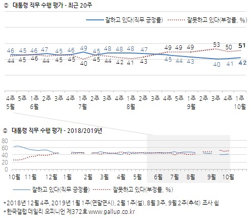 한국갤럽 자료.