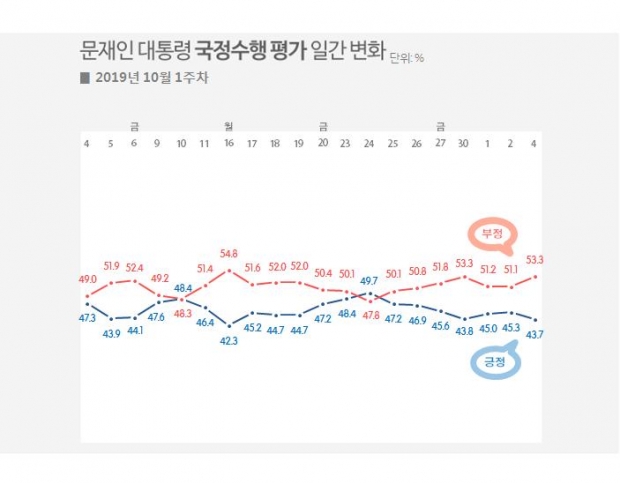 리얼미터 자료.