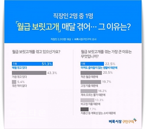벼룩시장구인구직이 직장인 2013명을 대상으로 설문조사를 진행한 결과 51.3%가 월급 보릿고개를 매월 겪고 있다고 답했으며 43.3%는 가끔 겪고 있다고 답했다