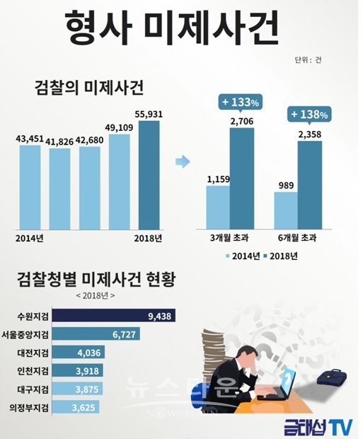 금태섭의원실이 법무부로부터 제출받은 자료 재구성표