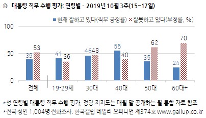 한국갤럽 자료.