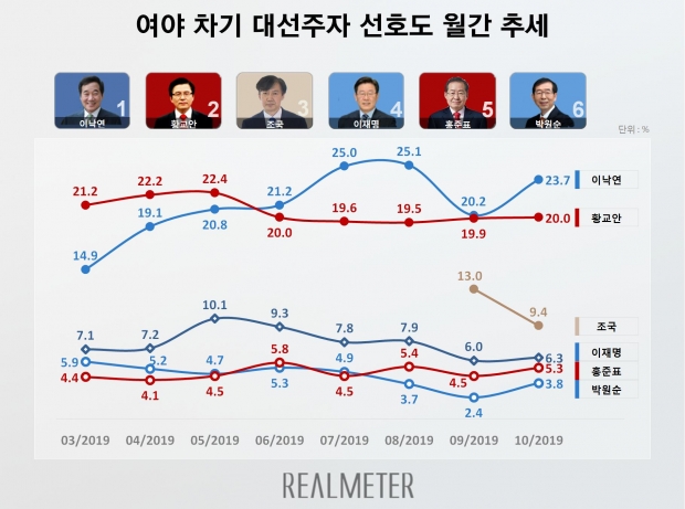 리얼미터 자료.