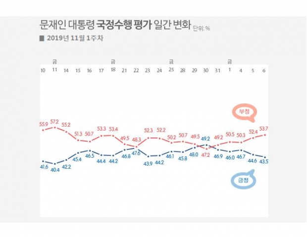 리얼미터 자료.