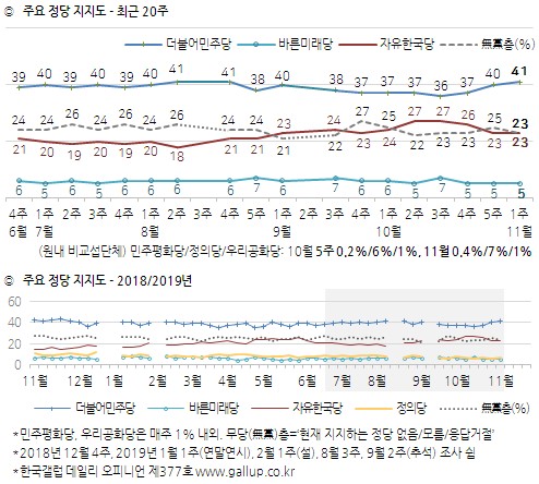 한국갤럽 자료.
