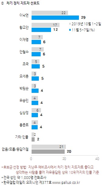 한국갤럽 자료.