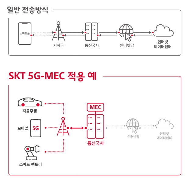 SK텔레콤이 AWS와 함께 초저지연 5G MEC 사업을 추진한다