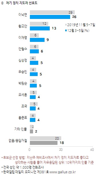 한국갤럽 자료.