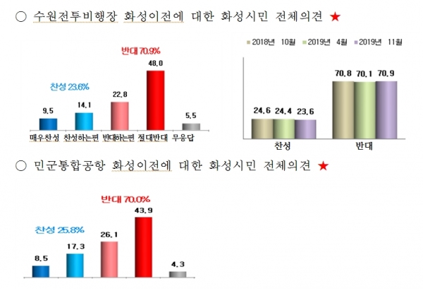 '수원 전투비행장 화성시 이전’ 시민인식도 조사 결과