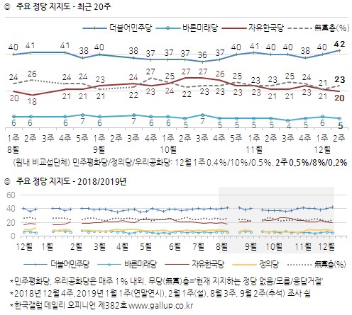 한국갤럽 자료.
