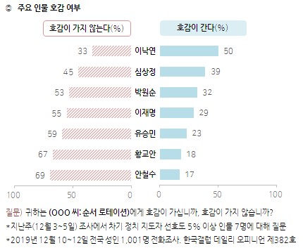 한국갤럽 자료.