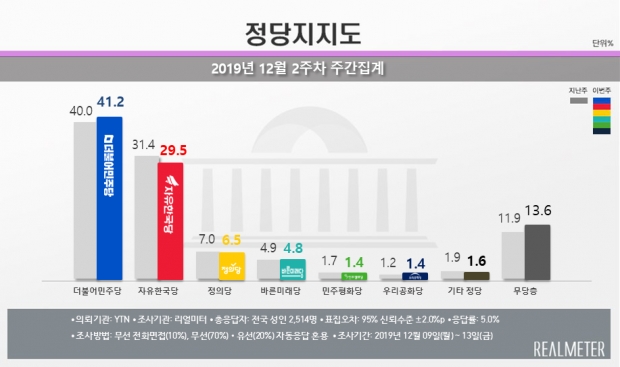 리얼미터 자료,