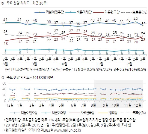 한국갤럽 자료.