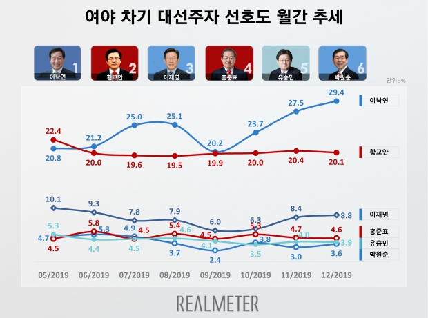 리얼미터 자료.