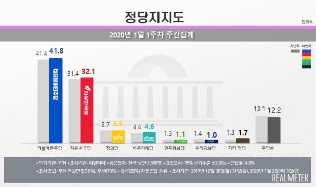 리얼미터 자료.
