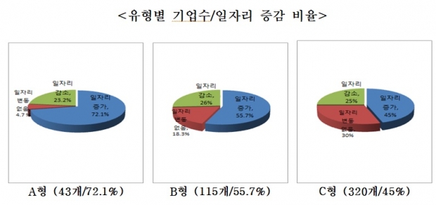 중소기업중앙회 자료.