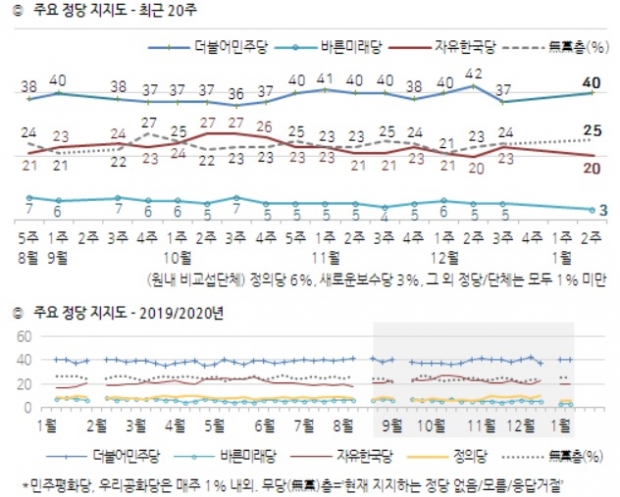 한국갤럽 자료.